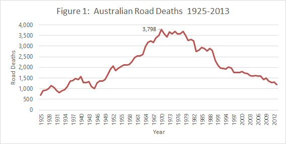 Australian road toll deaths 1925 to 2013