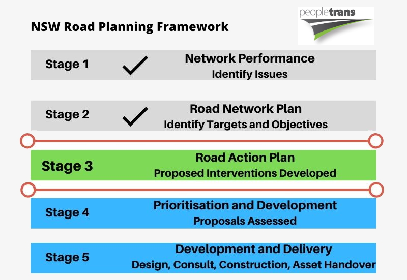 nsw road network planning framework